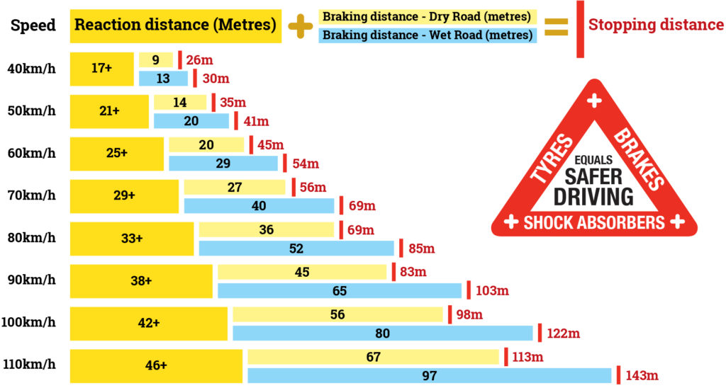 How Does Speed Affect Stopping Distance